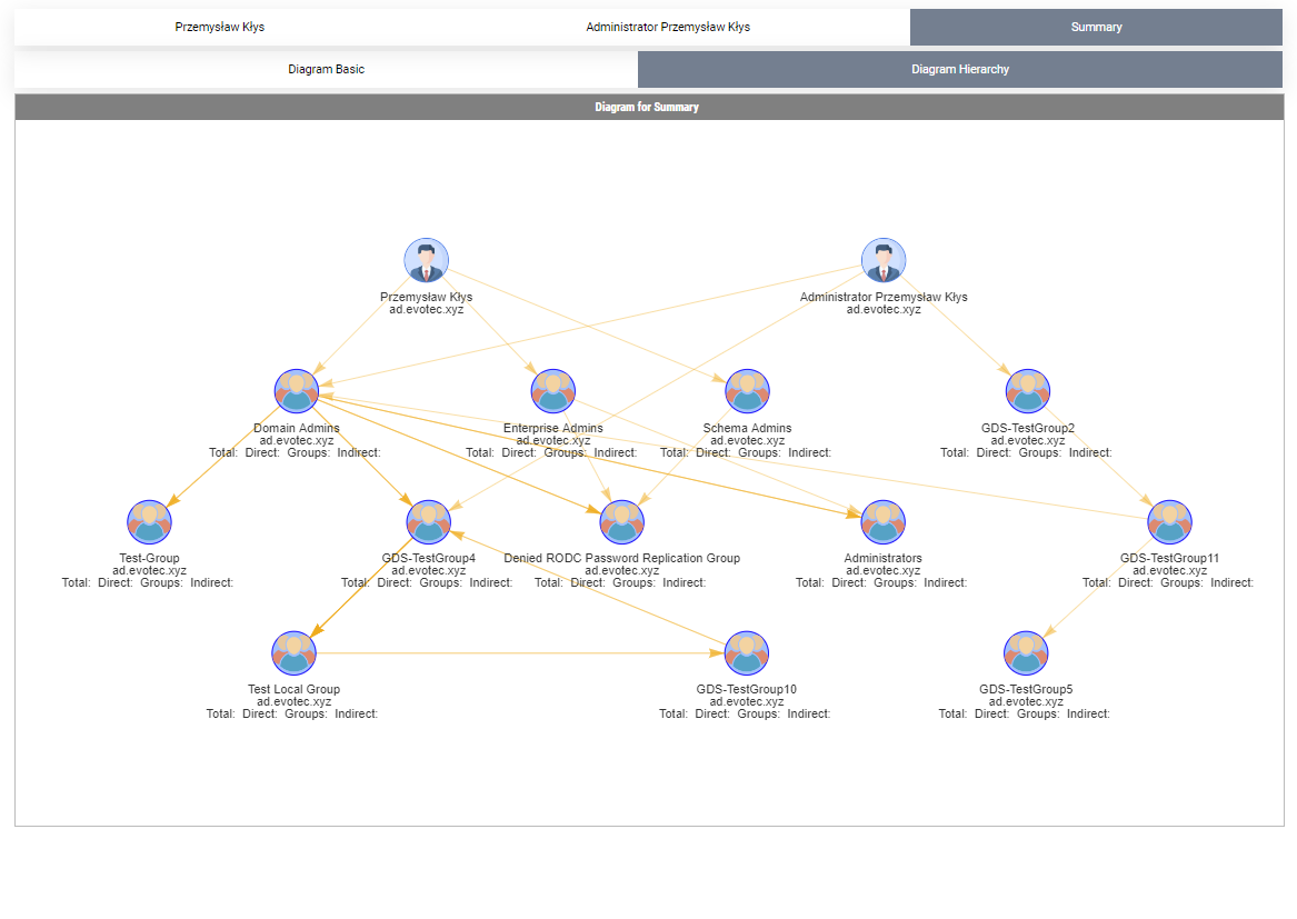 Diagram podstawowy podsumowania dla Get-WinADGroupMemberOf pokazujący relacje membership.