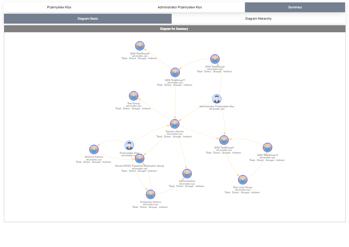 Diagram hierarchii podsumowania dla Get-WinADGroupMemberOf pokazujący drzewo członkostwa grup.