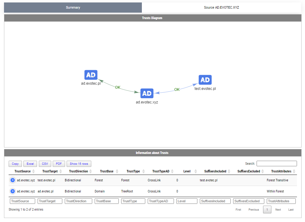 Show-WinADTrust summary diagram visualizing trust relationships between Active Directory domains