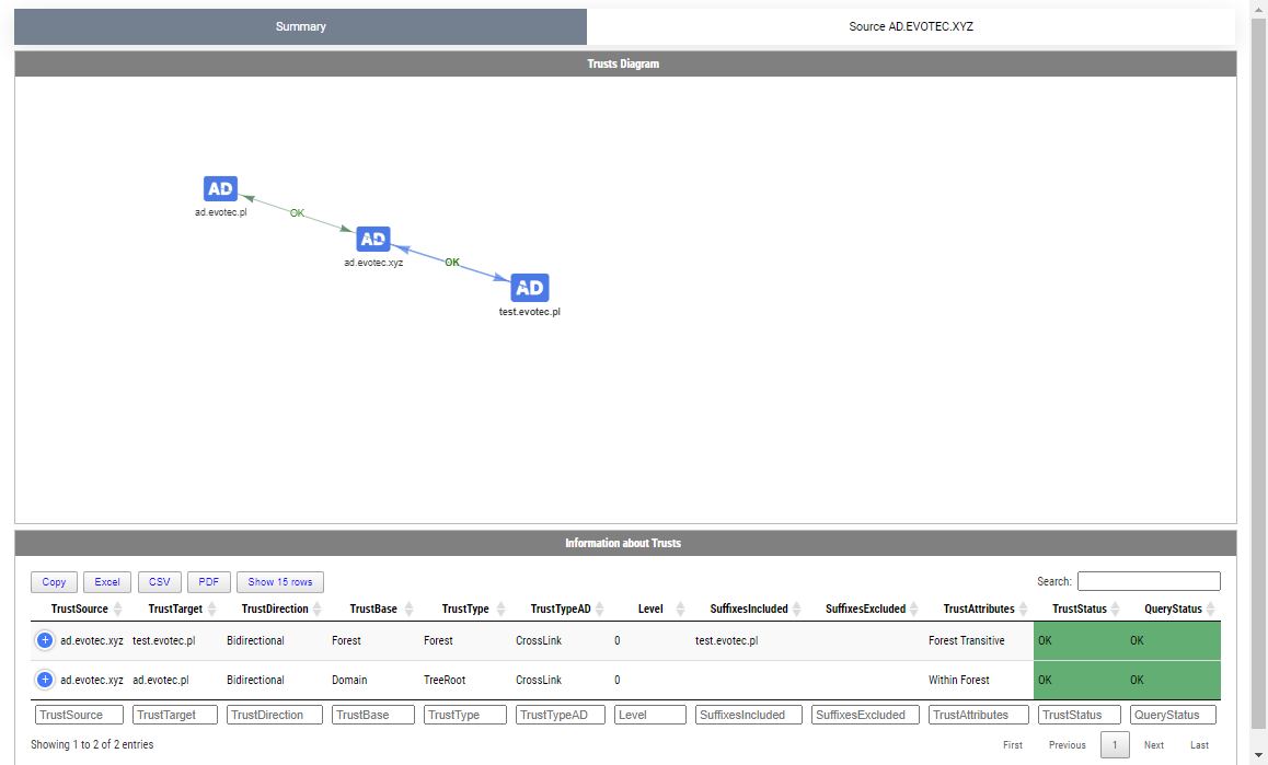 PSWriteHTML trust report table showing trust details and status values in a browser view