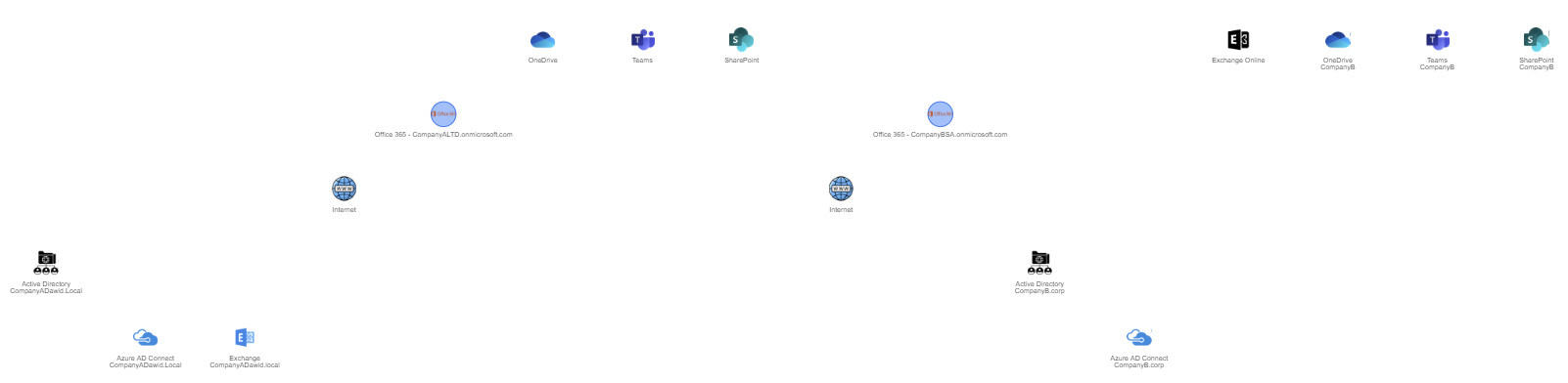 Dwa oddzielne srodowiska firm w Office 365 pokazane jako niepolaczone wezly diagramu