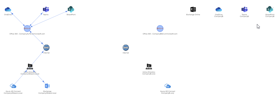 Uslugi Office 365 firmy A polaczone strzalkami pokazujacymi zaleznosci