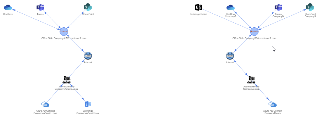 Oba srodowiska firm polaczone wewnetrznie jako dwie oddzielne infrastruktury Office 365