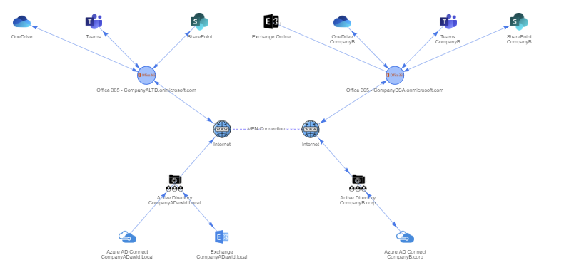 Pelny diagram migracji z obiema infrastrukturami firm polaczonymi przez internet i tunel VPN