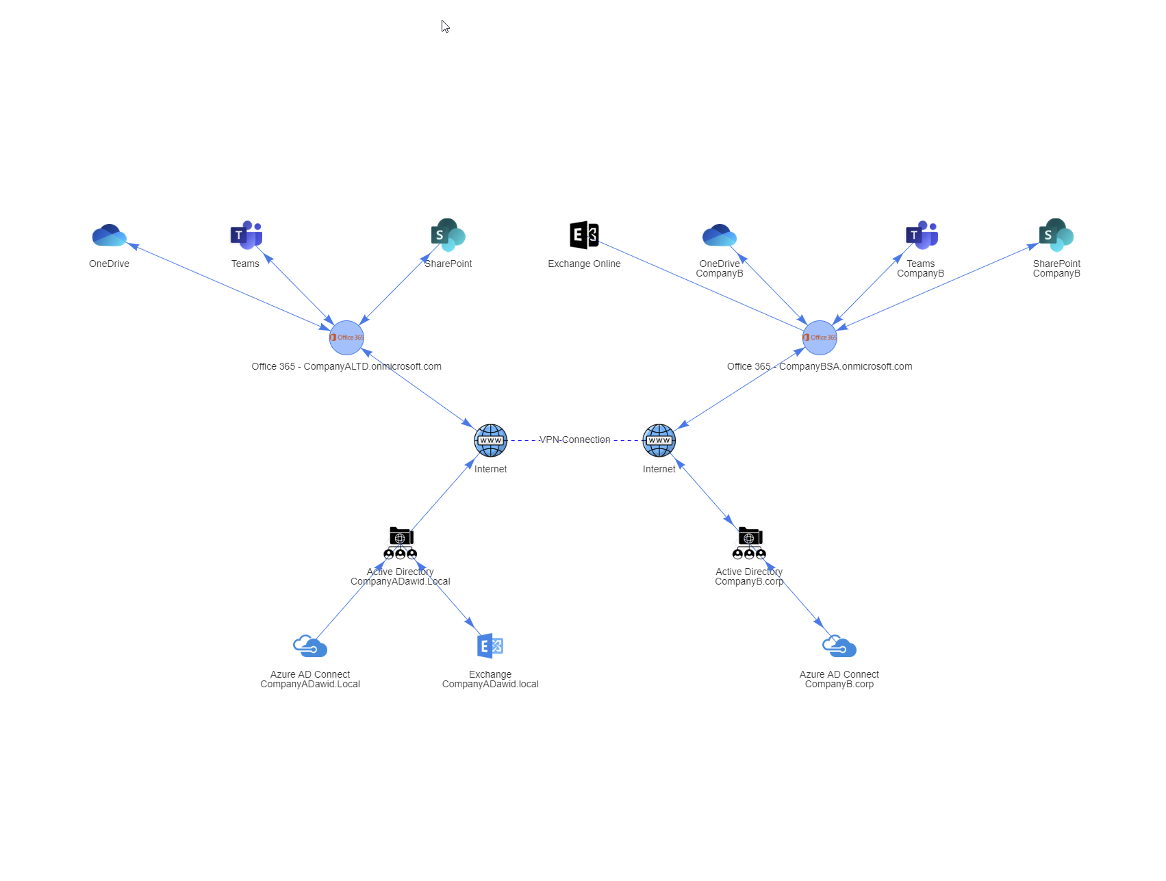 Wersja diagramu migracji Office 365 na pelna wysokosc ekranu z wiekszym odstepem pionowym