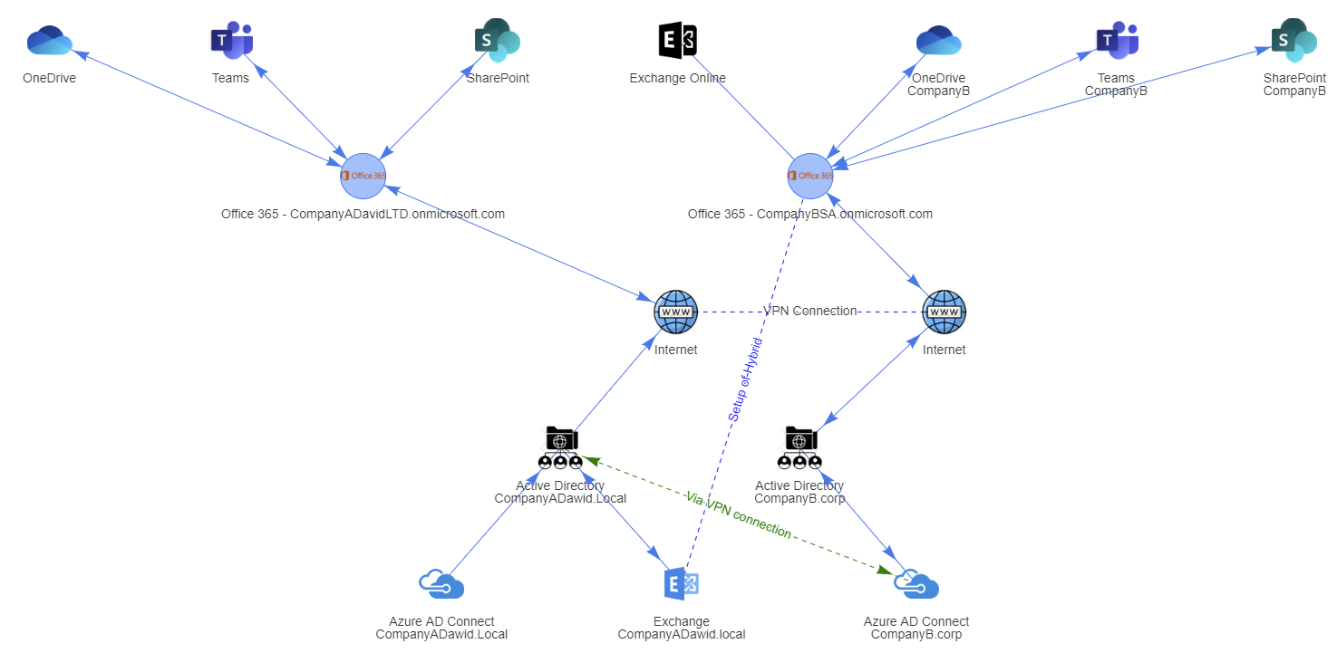 Diagram etapu migracji pokazujacy polaczenia Exchange Hybrid oraz Azure AD Connect miedzy firmami