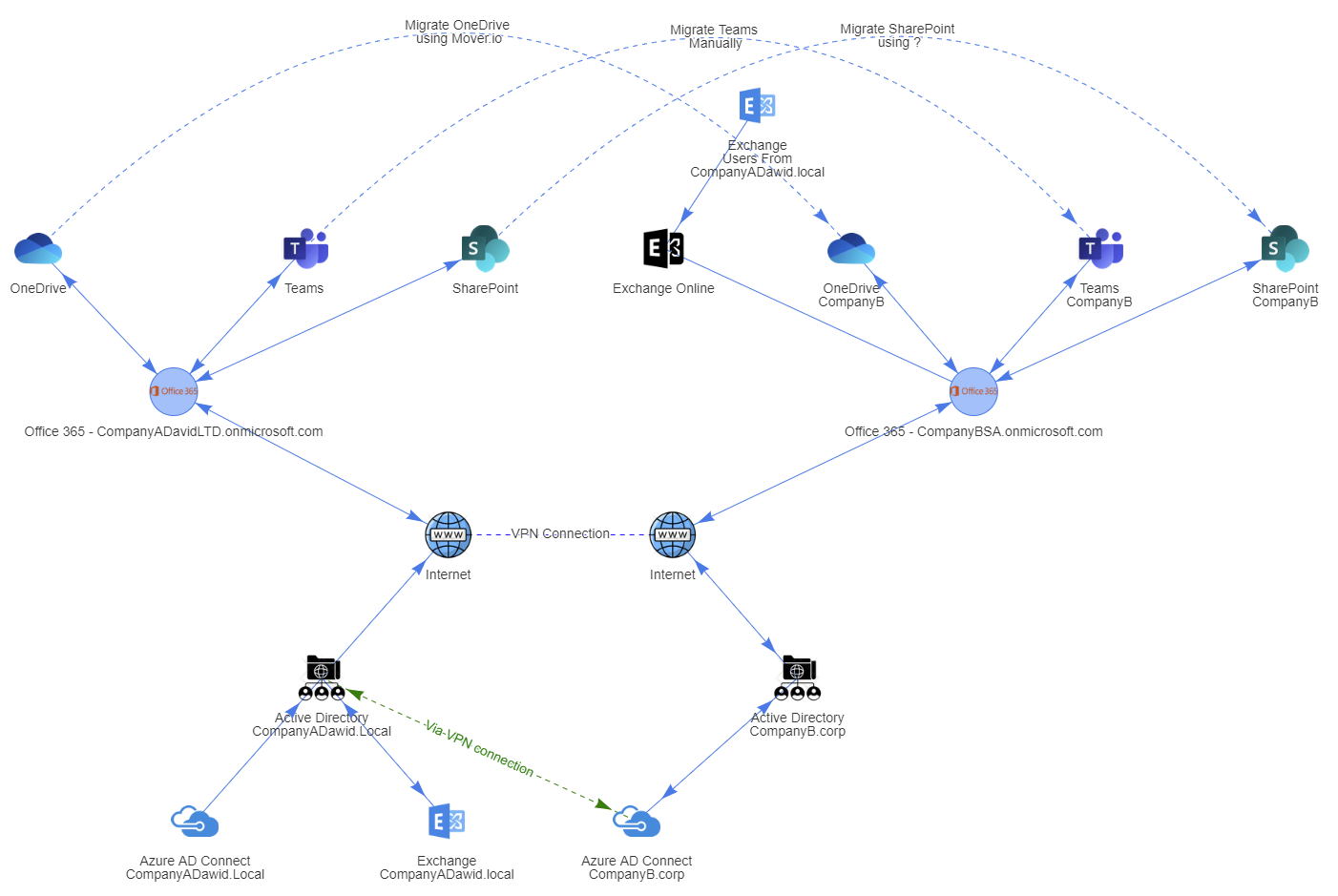 Diagram migracji miedzy tenantami Office 365 z zakrzywionymi polaczeniami miedzy uslugami i katalogami