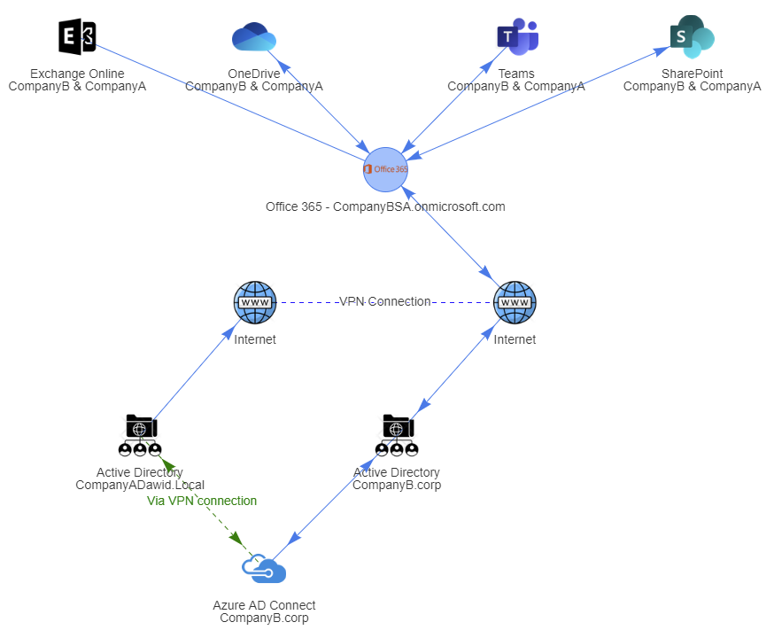 Koncowe polaczone srodowisko Office 365 po migracji z uproszczona wspolna infrastruktura
