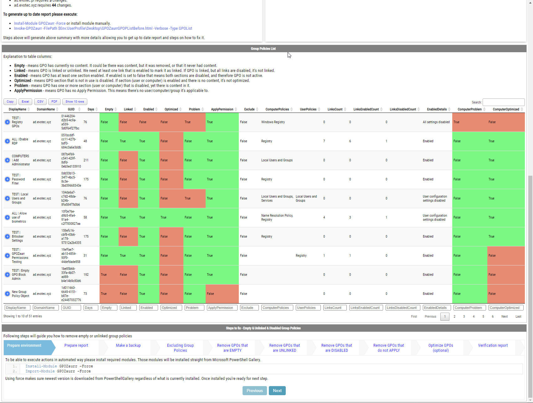 Strona podsumowania GPOZaurr z opisem problemów, wykresem stanu i tabelą wyników w kolorach.