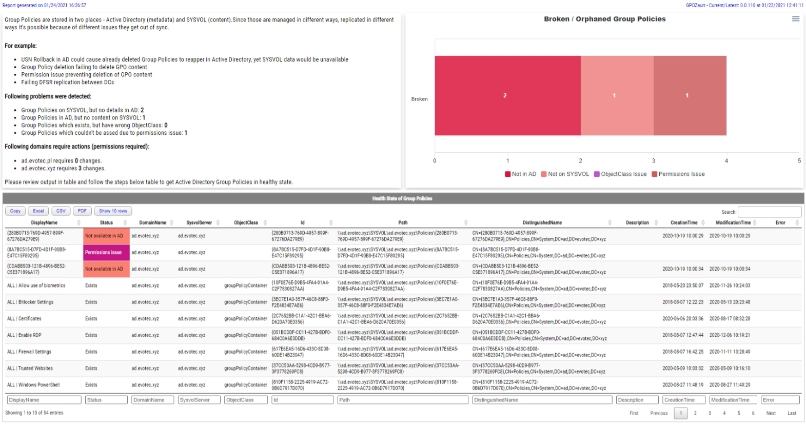 Strona naprawy GPOBroken pokazująca przepływ naprawy, tabelę uszkodzonych GPO i kroki usuwania.