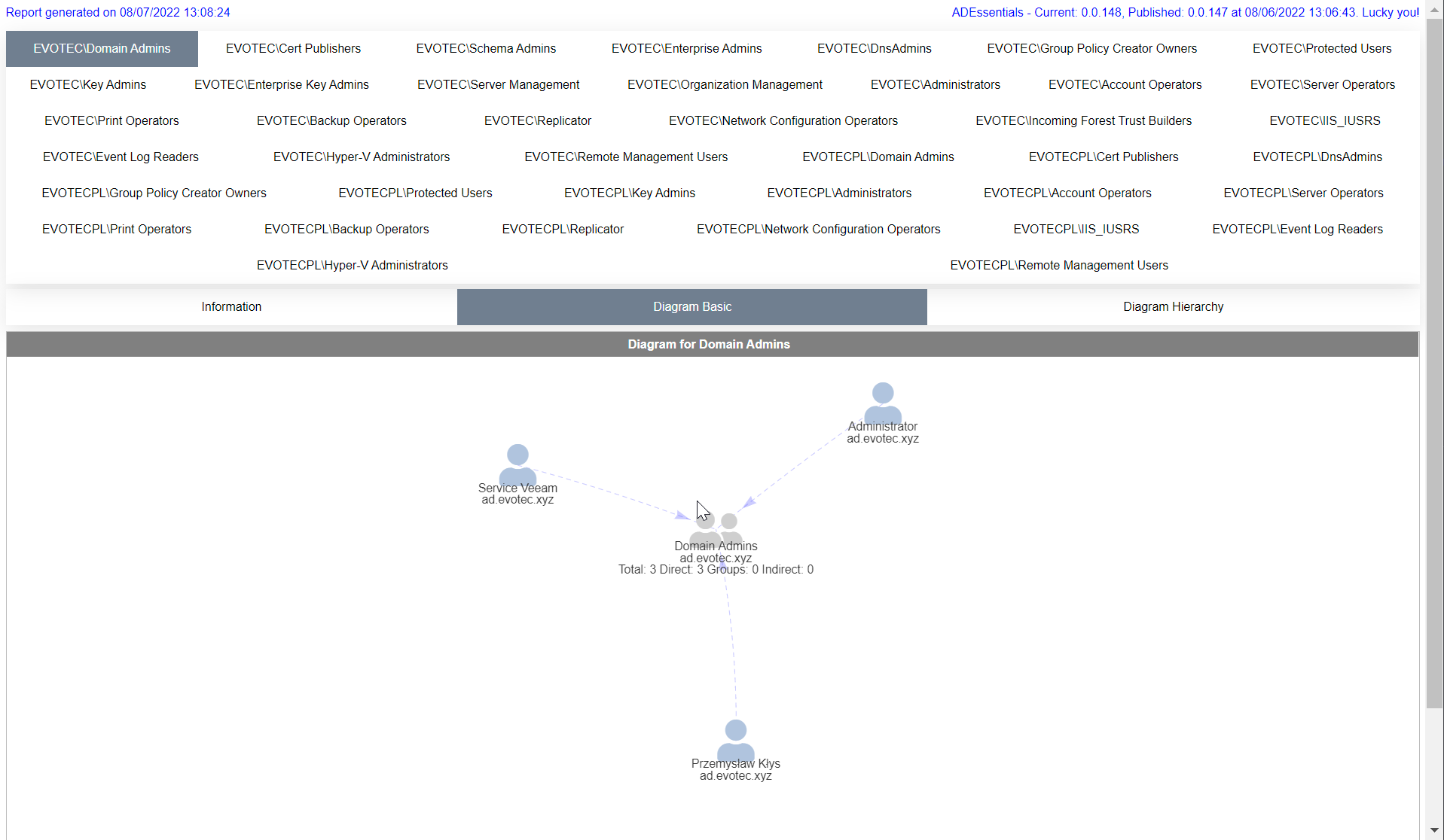 Diagram zagnieżdżonego członkostwa dla krytycznej grupy Active Directory