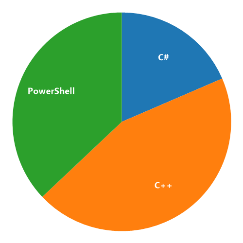 Przykladowy wykres obrazkowy wygenerowany przez ImagePlayground jako wykres slupkowy