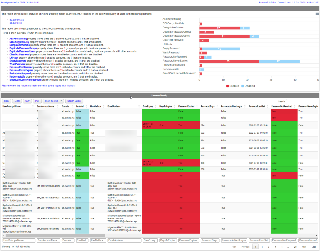 Podsumowanie raportu HTML PasswordSolution z wykresami i glownymi wykryciami dotyczacymi hasel