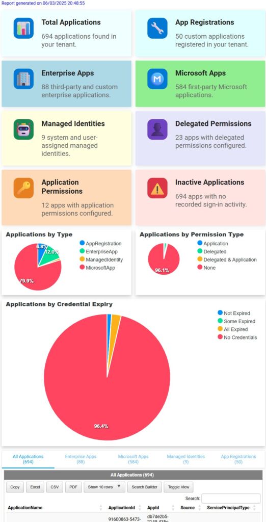 Responsywny układ pulpitu Microsoft Entra zmieniający się wraz ze zwężaniem okna